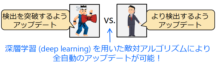 音声側、機械認証側を全自動でやりとりさせることで、両技術の性能を同時に改善することができる