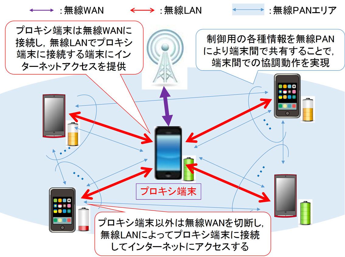 電波環境のよい一台がプロキシ端末（親端末）となり、親端末がアクセスポイントになることで、他端末に省電力でのアクセスを提供する