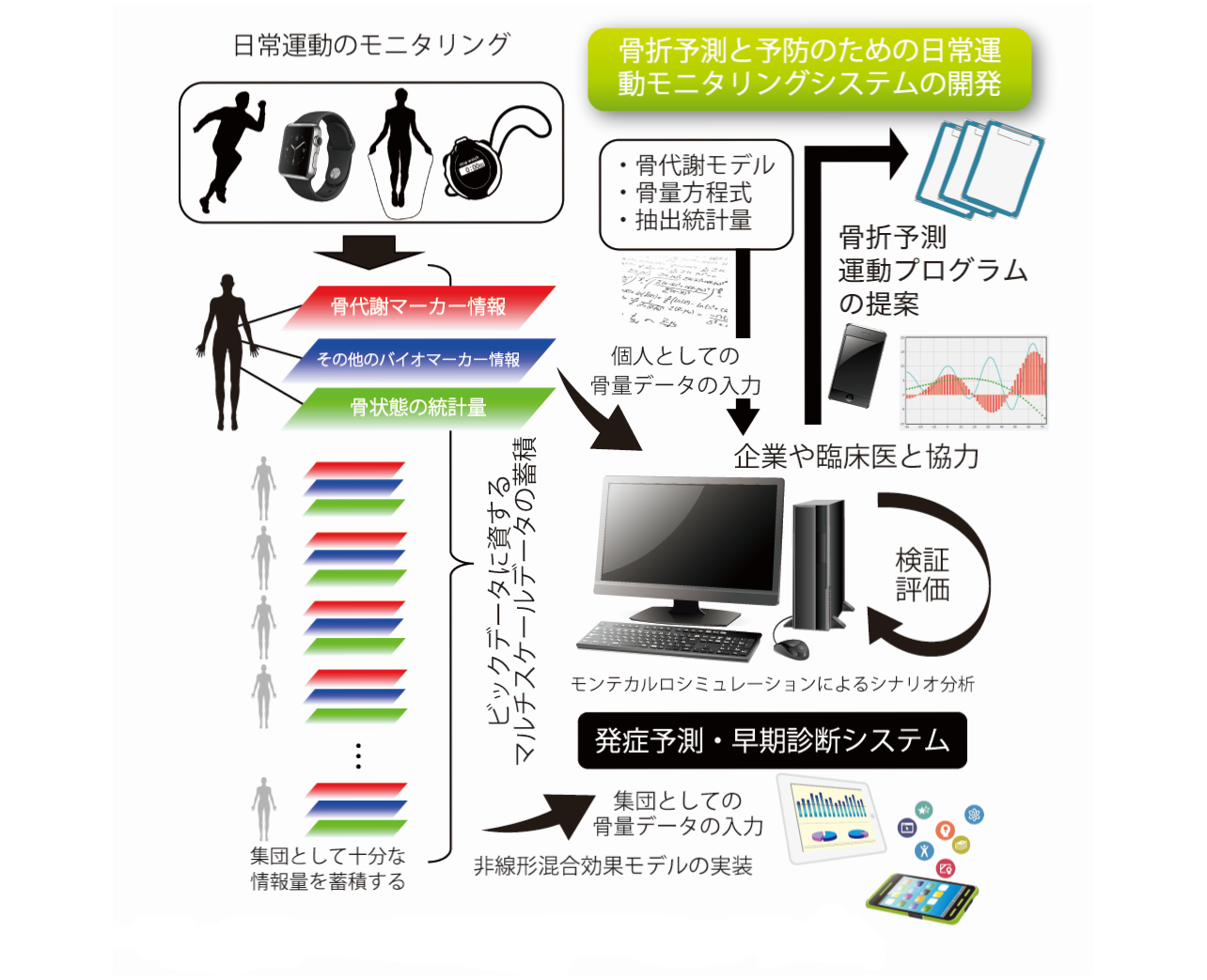 運動モニタリングシステムにより実現する未来