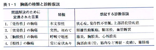 胸痛の種類と診断仮説