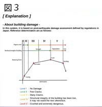 建物の損傷レベル